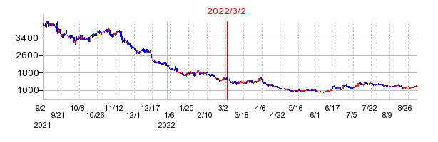 2022年3月2日 12:14前後のの株価チャート
